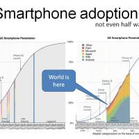 Smartphone adoption, not even half way